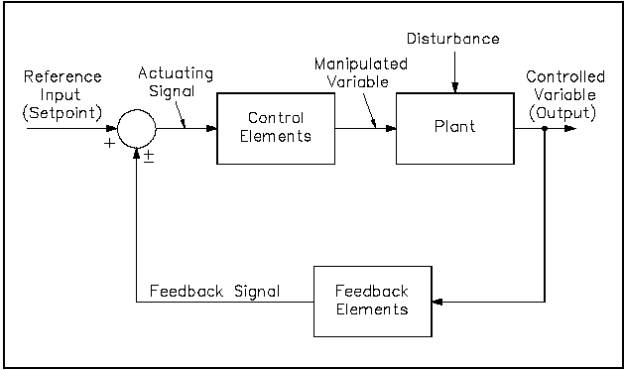 Feedback Control System Block